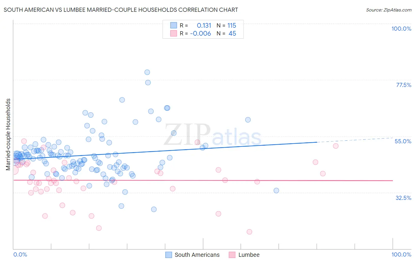 South American vs Lumbee Married-couple Households