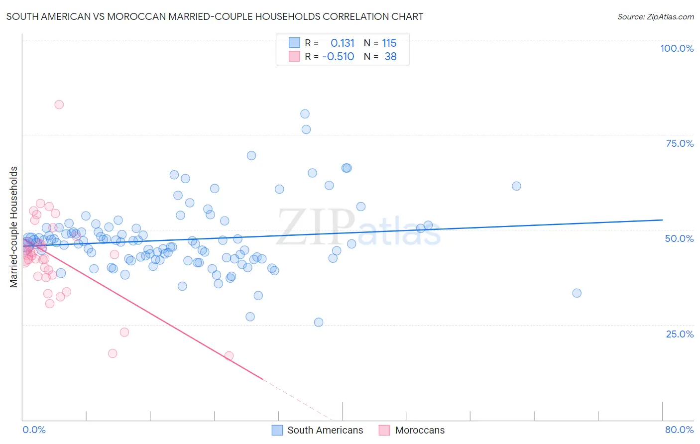 South American vs Moroccan Married-couple Households