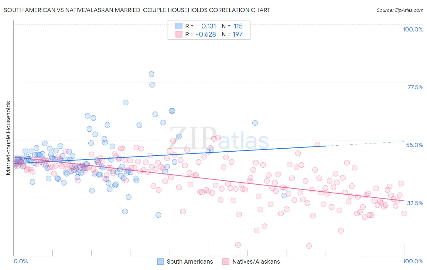 South American vs Native/Alaskan Married-couple Households