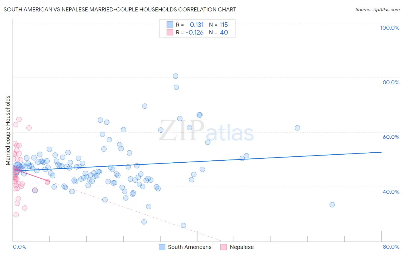 South American vs Nepalese Married-couple Households
