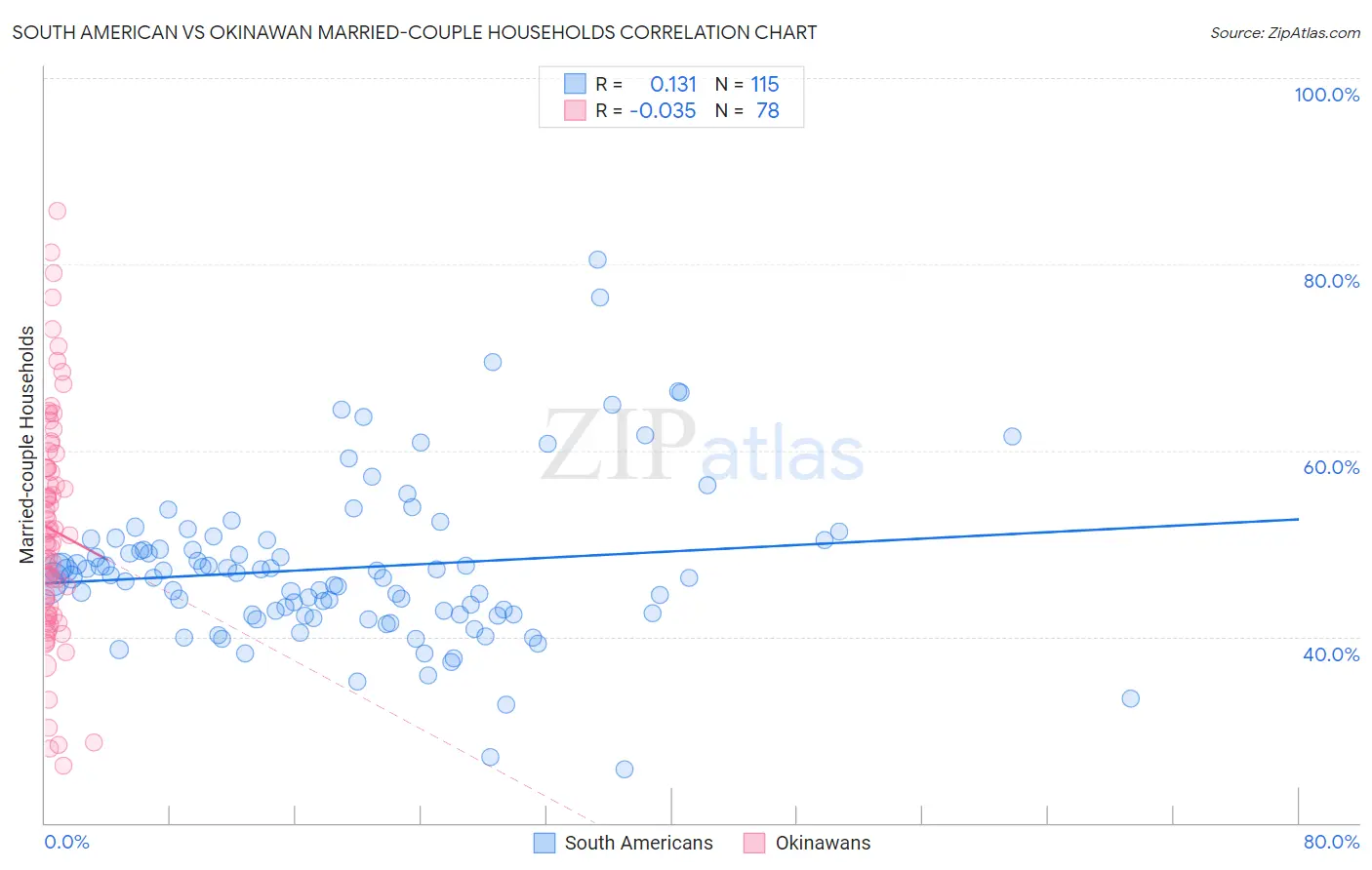 South American vs Okinawan Married-couple Households