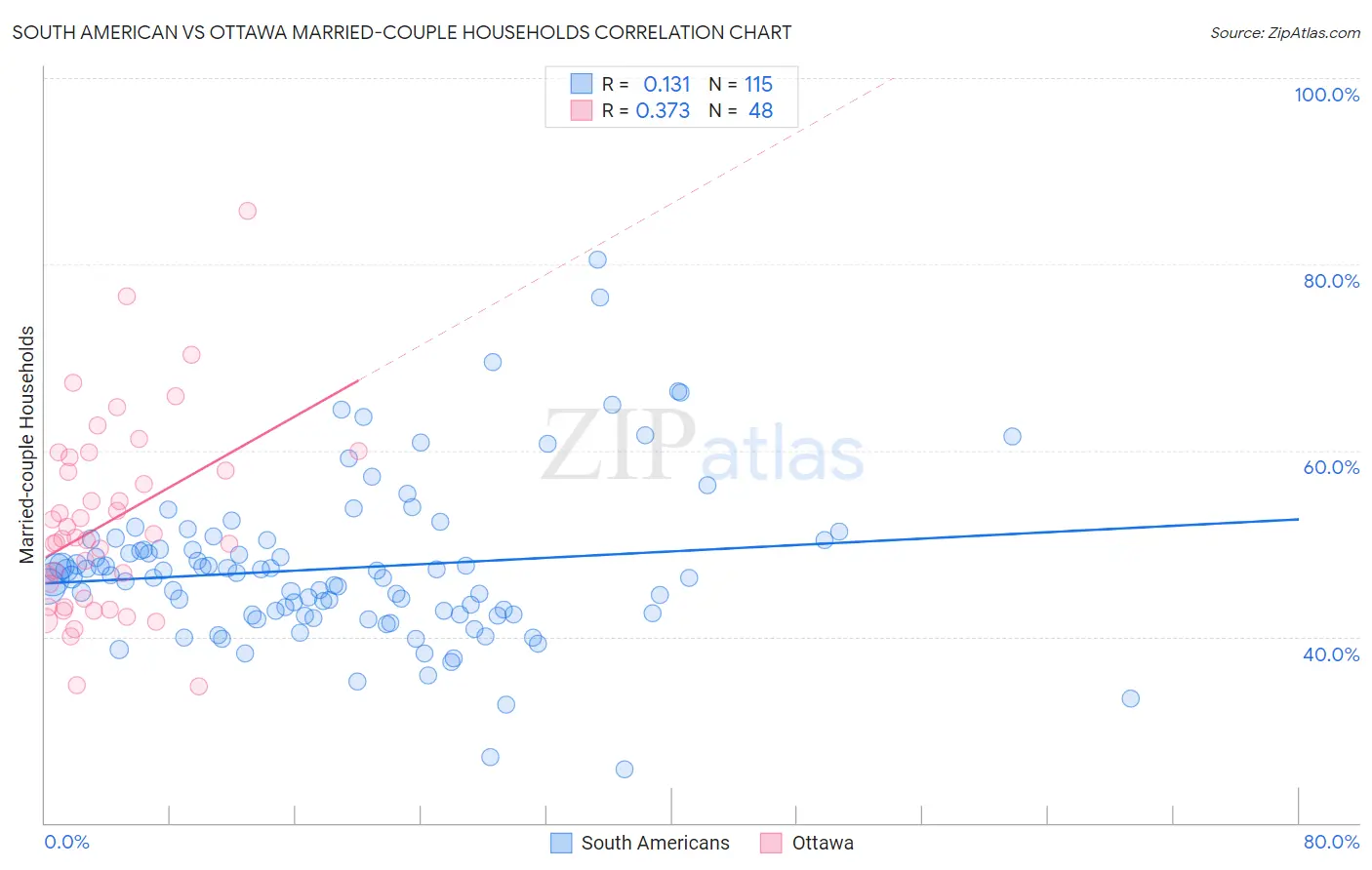 South American vs Ottawa Married-couple Households