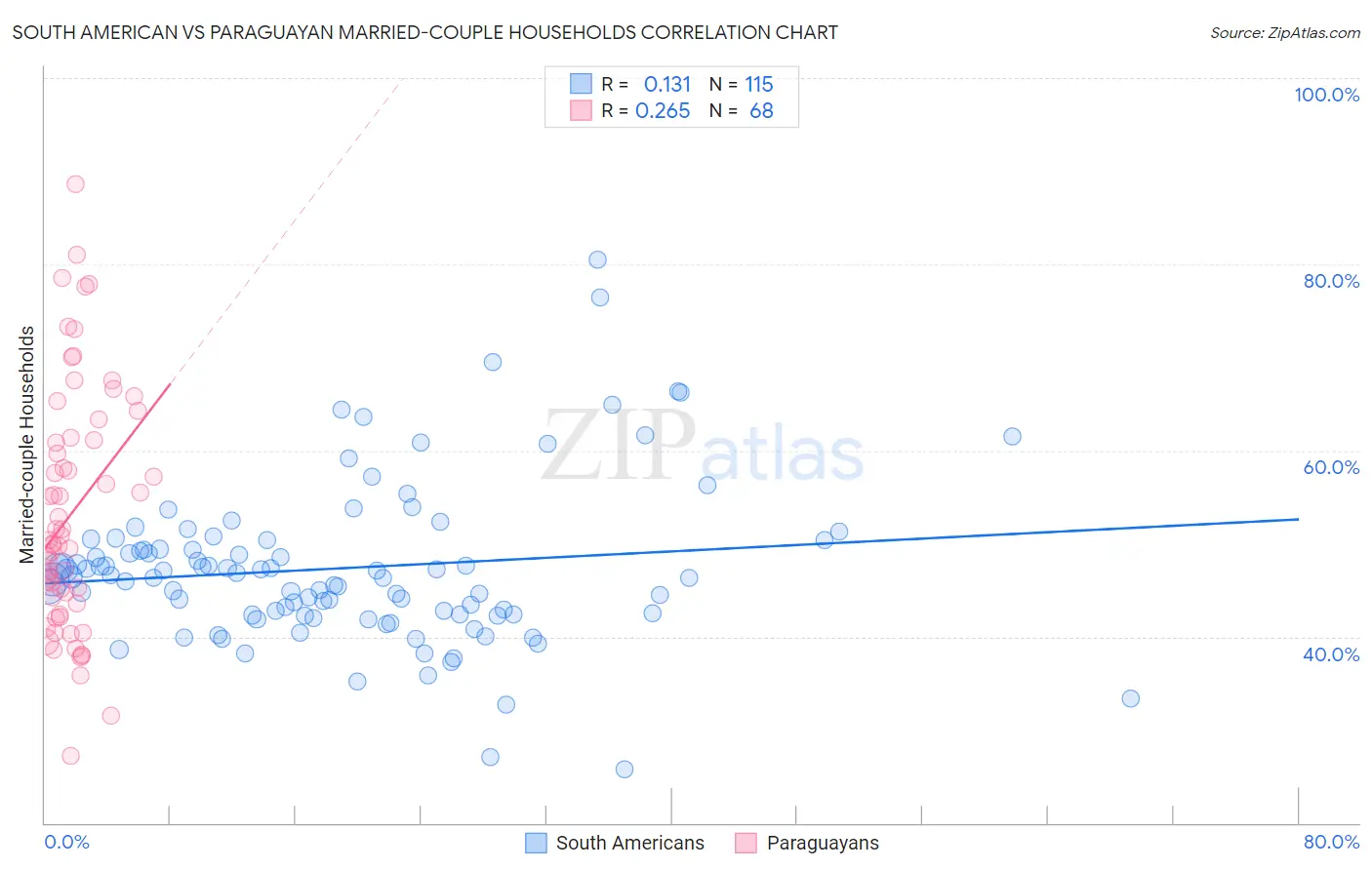 South American vs Paraguayan Married-couple Households