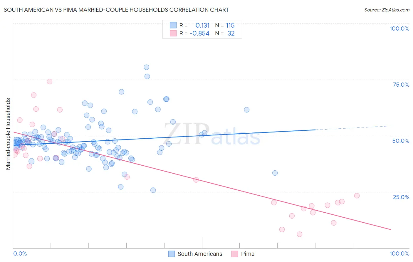South American vs Pima Married-couple Households