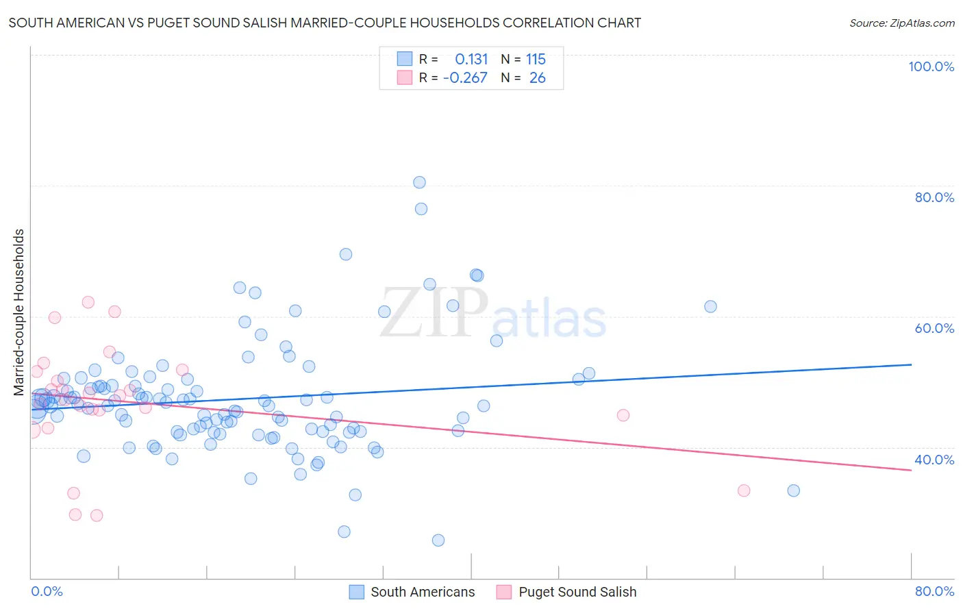 South American vs Puget Sound Salish Married-couple Households