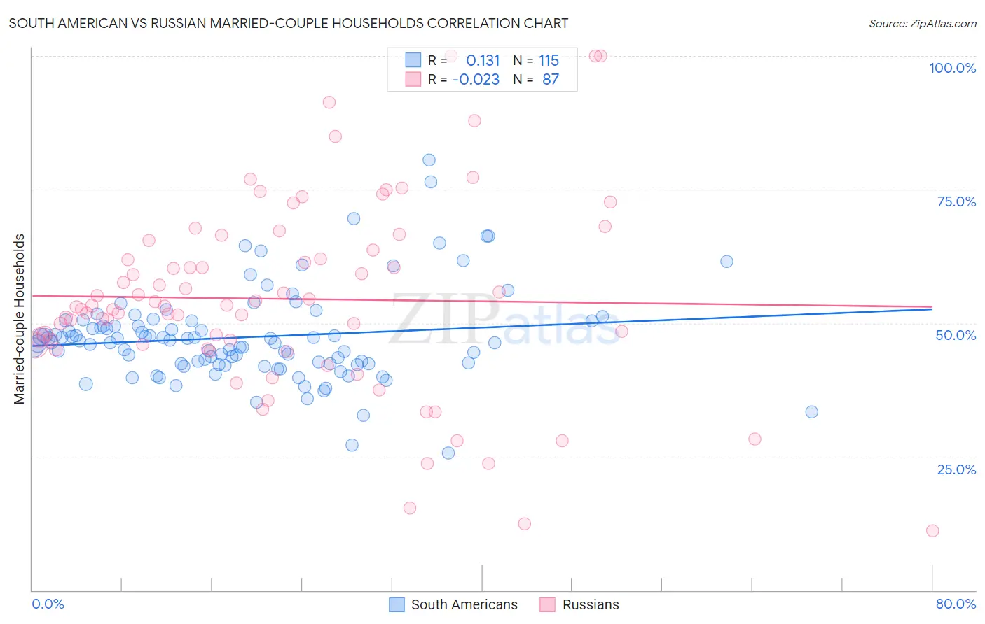 South American vs Russian Married-couple Households