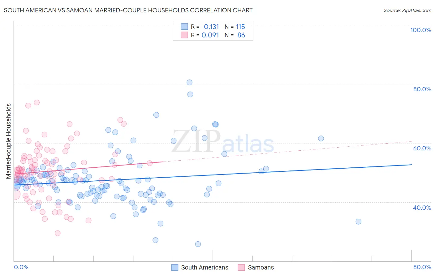 South American vs Samoan Married-couple Households