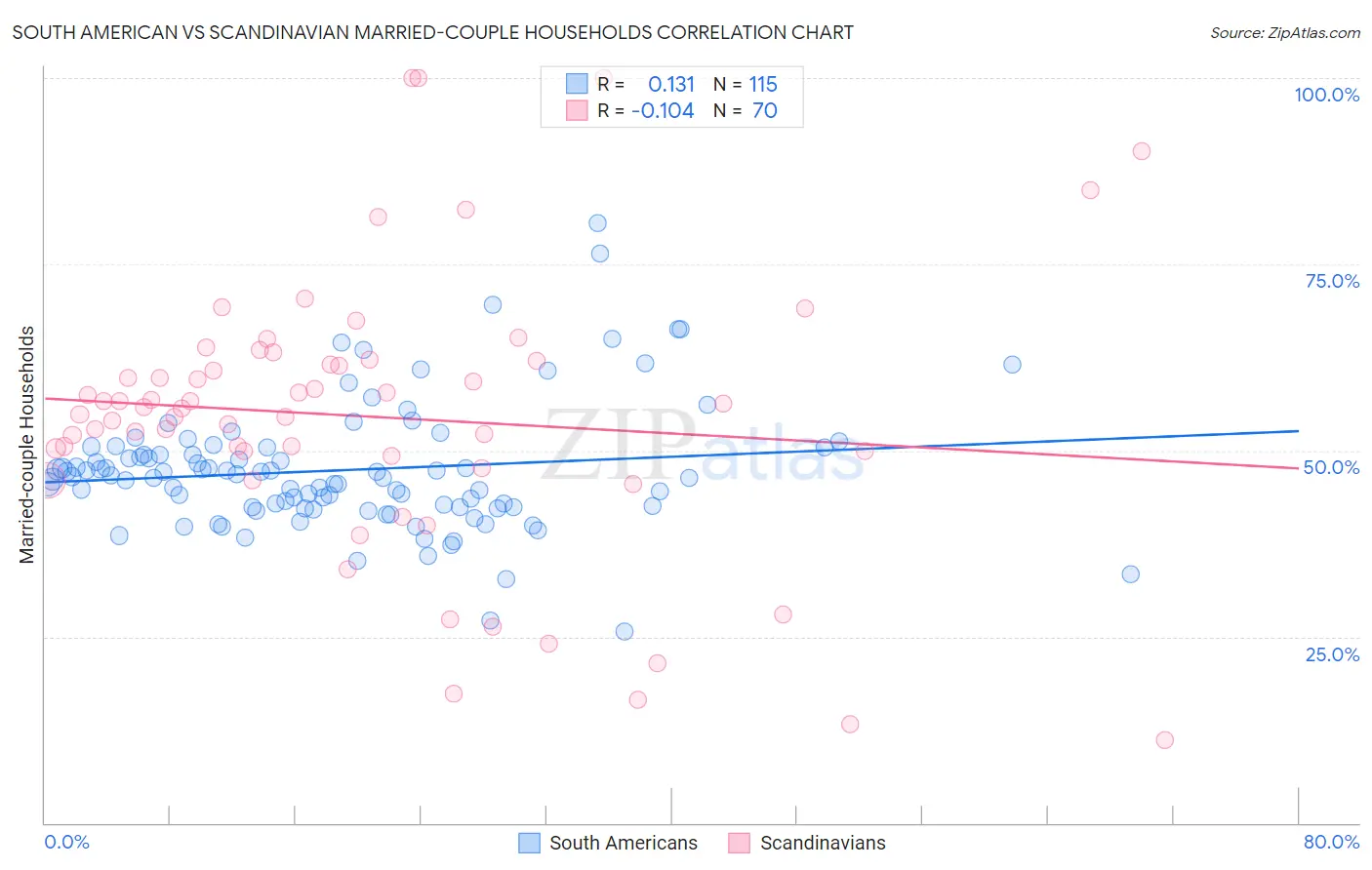 South American vs Scandinavian Married-couple Households