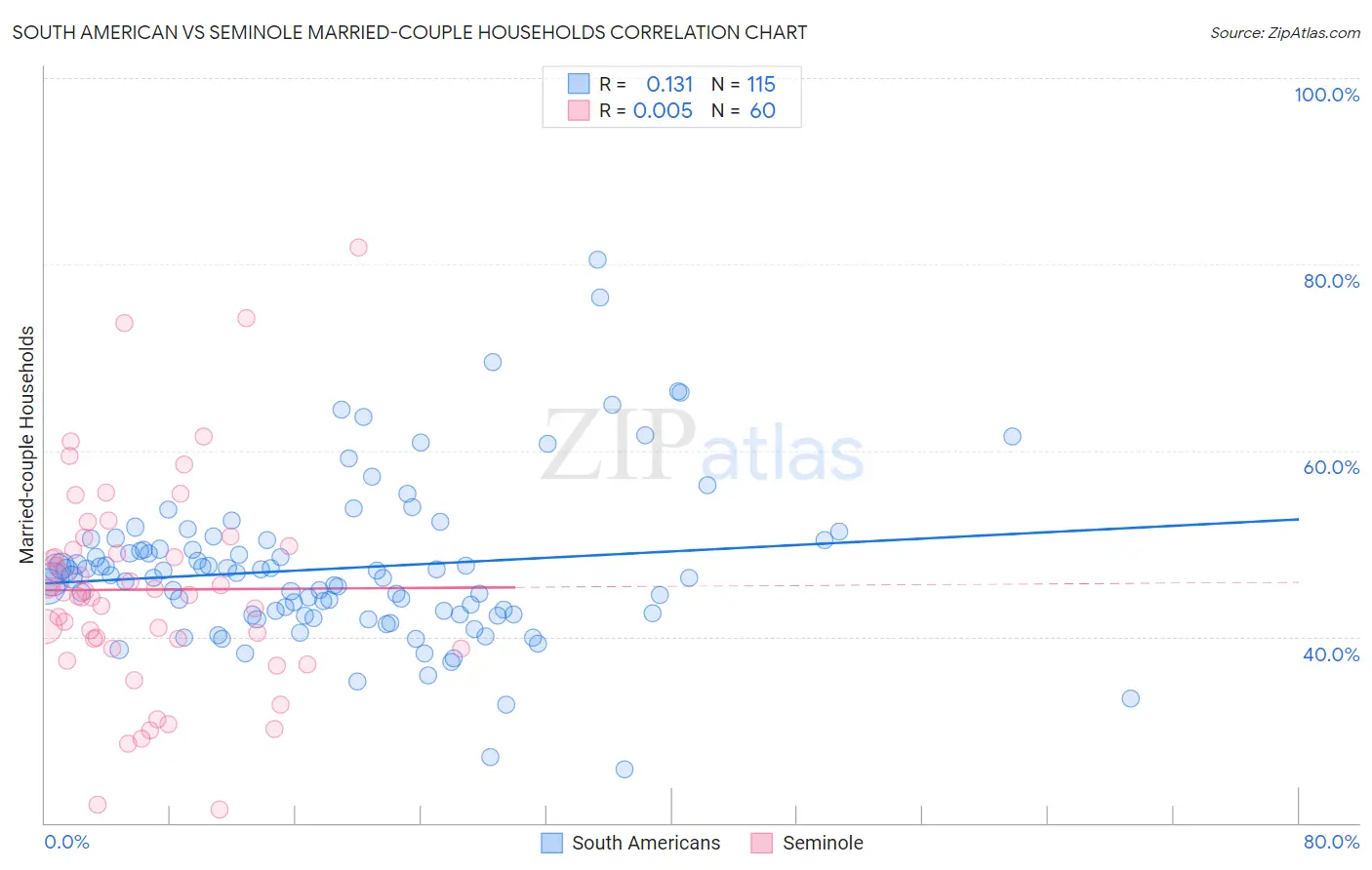 South American vs Seminole Married-couple Households
