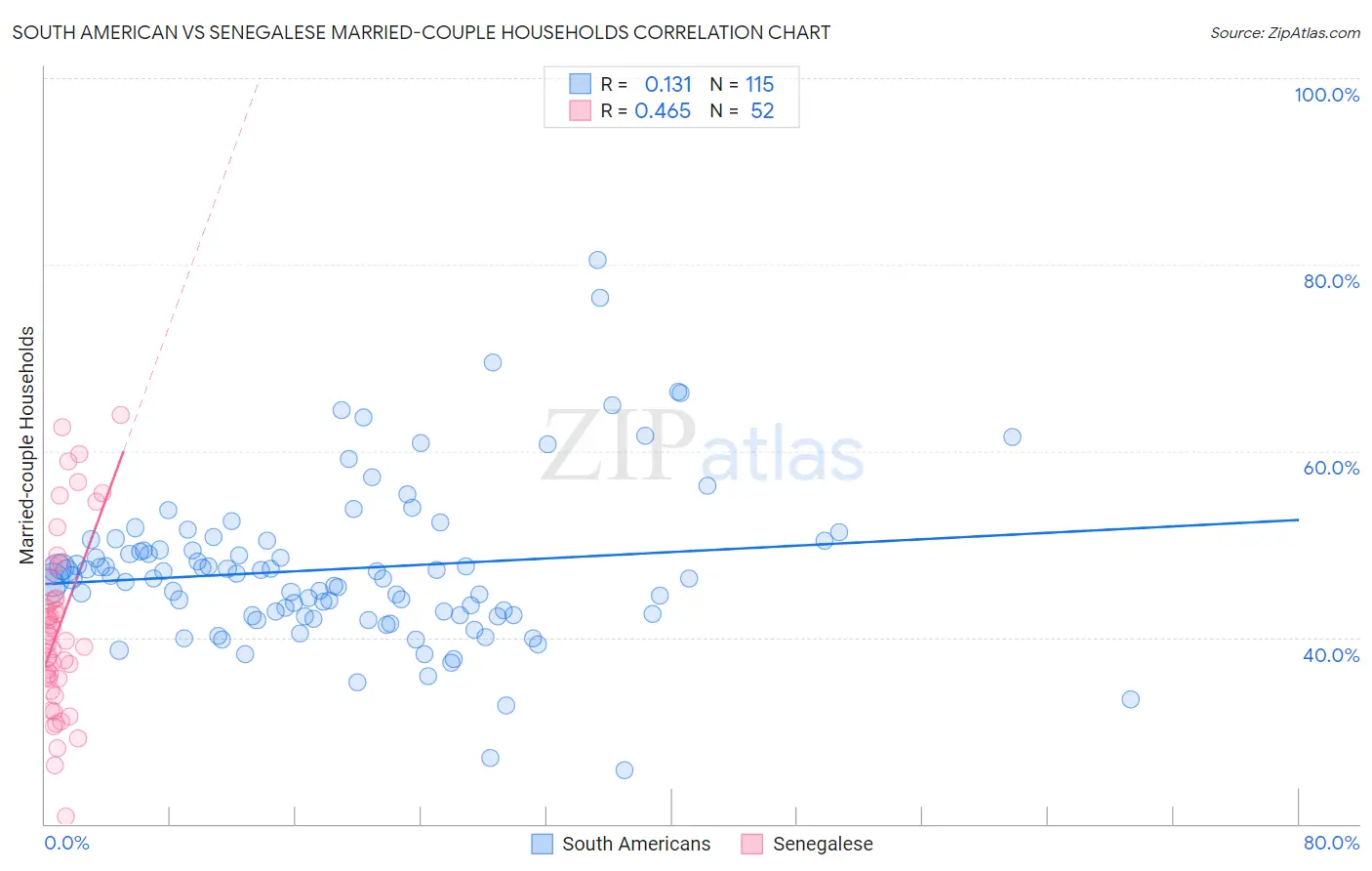 South American vs Senegalese Married-couple Households