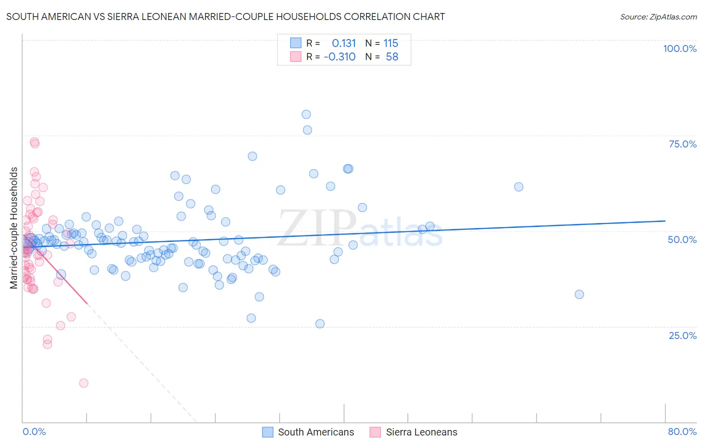 South American vs Sierra Leonean Married-couple Households