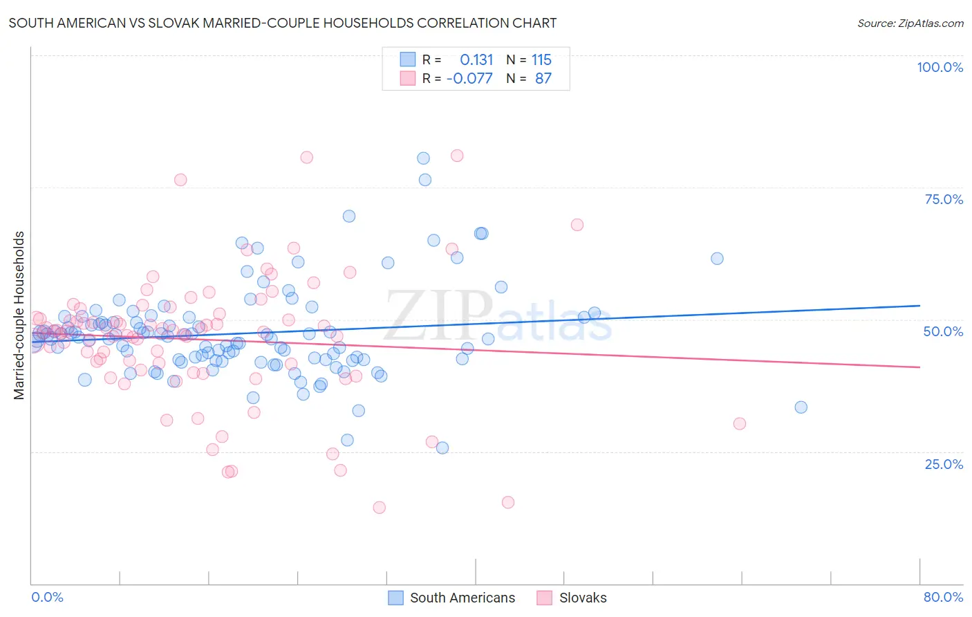 South American vs Slovak Married-couple Households