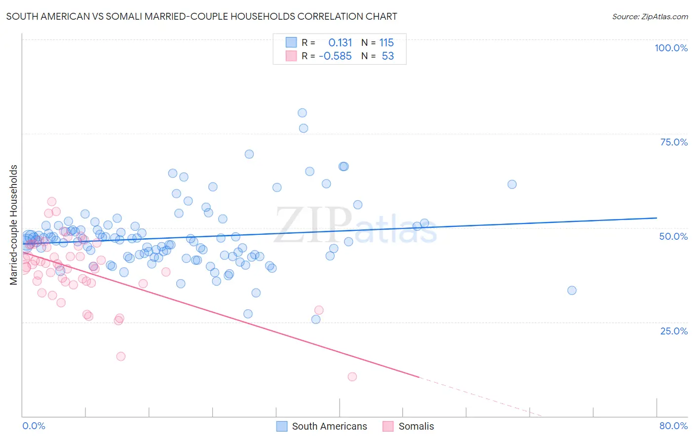 South American vs Somali Married-couple Households