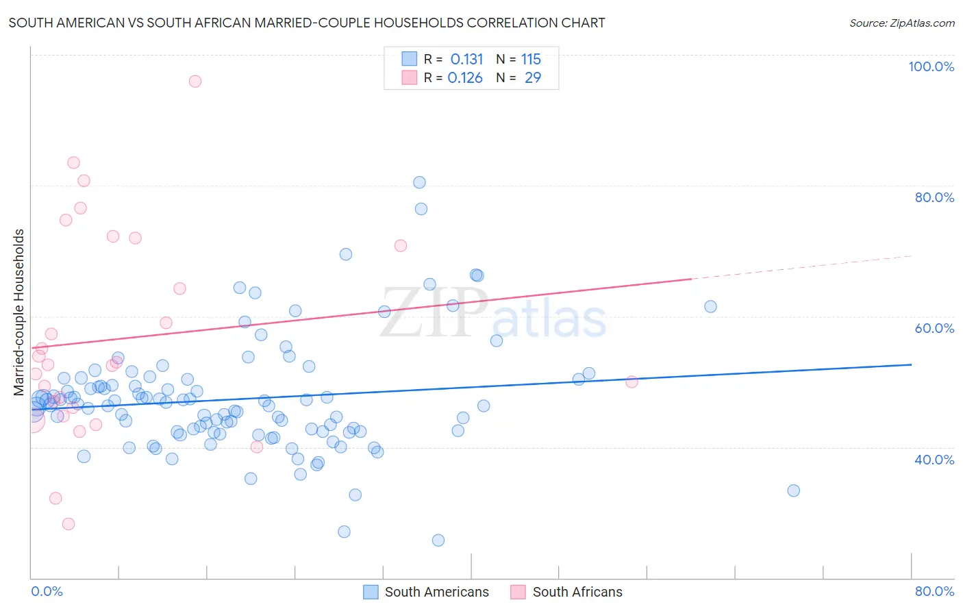 South American vs South African Married-couple Households