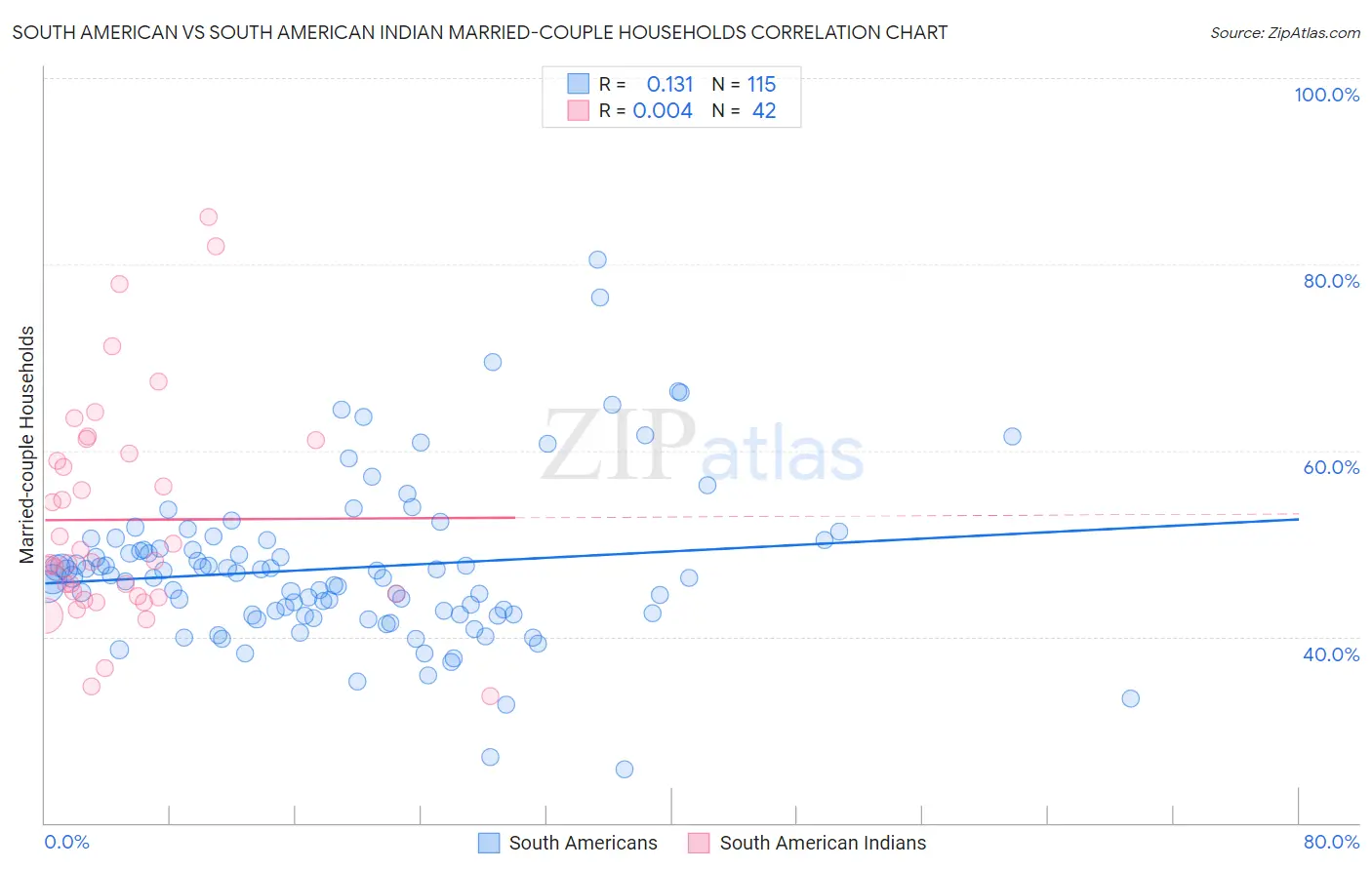 South American vs South American Indian Married-couple Households