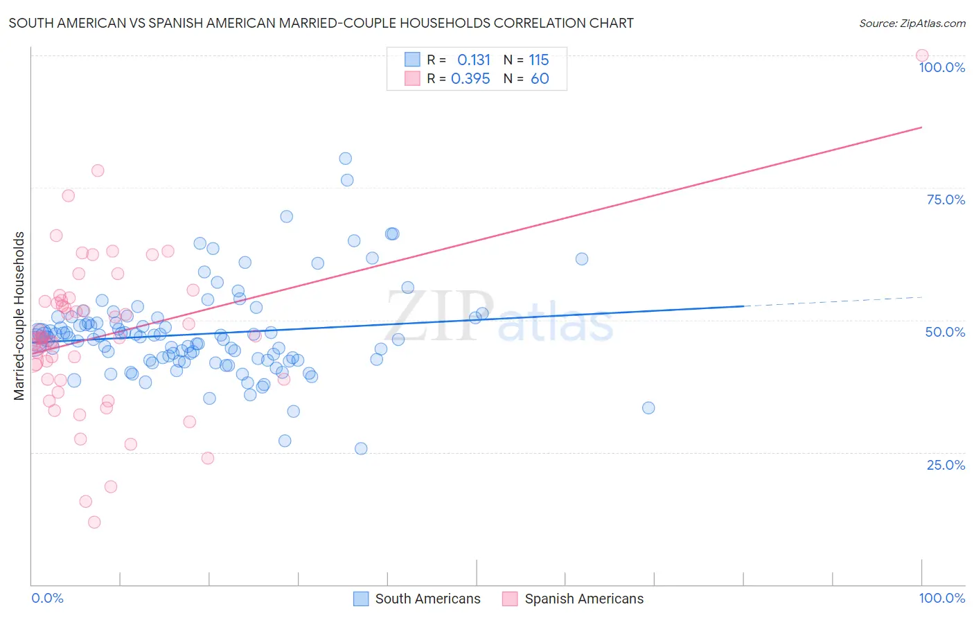 South American vs Spanish American Married-couple Households