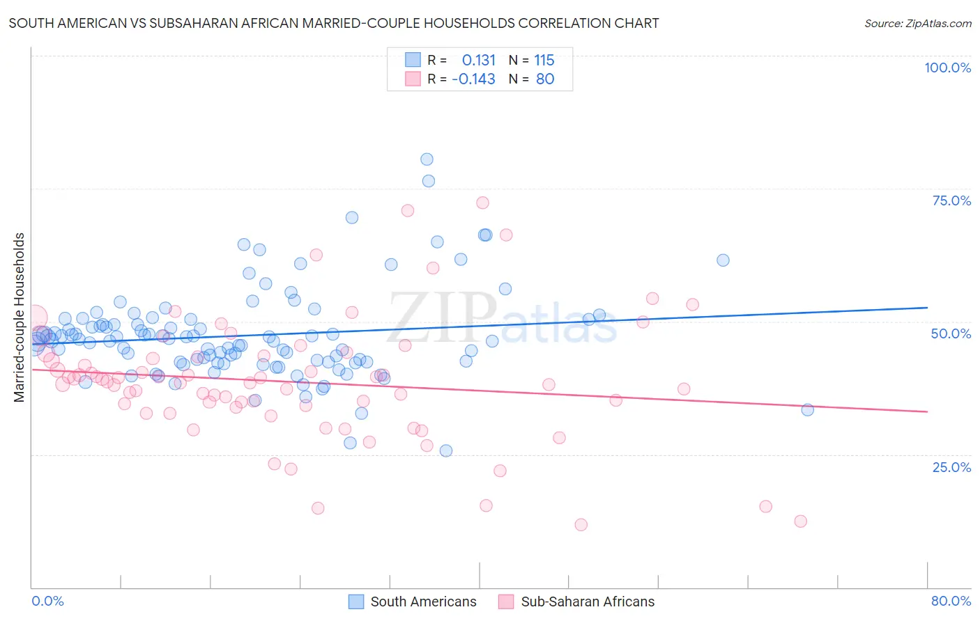 South American vs Subsaharan African Married-couple Households