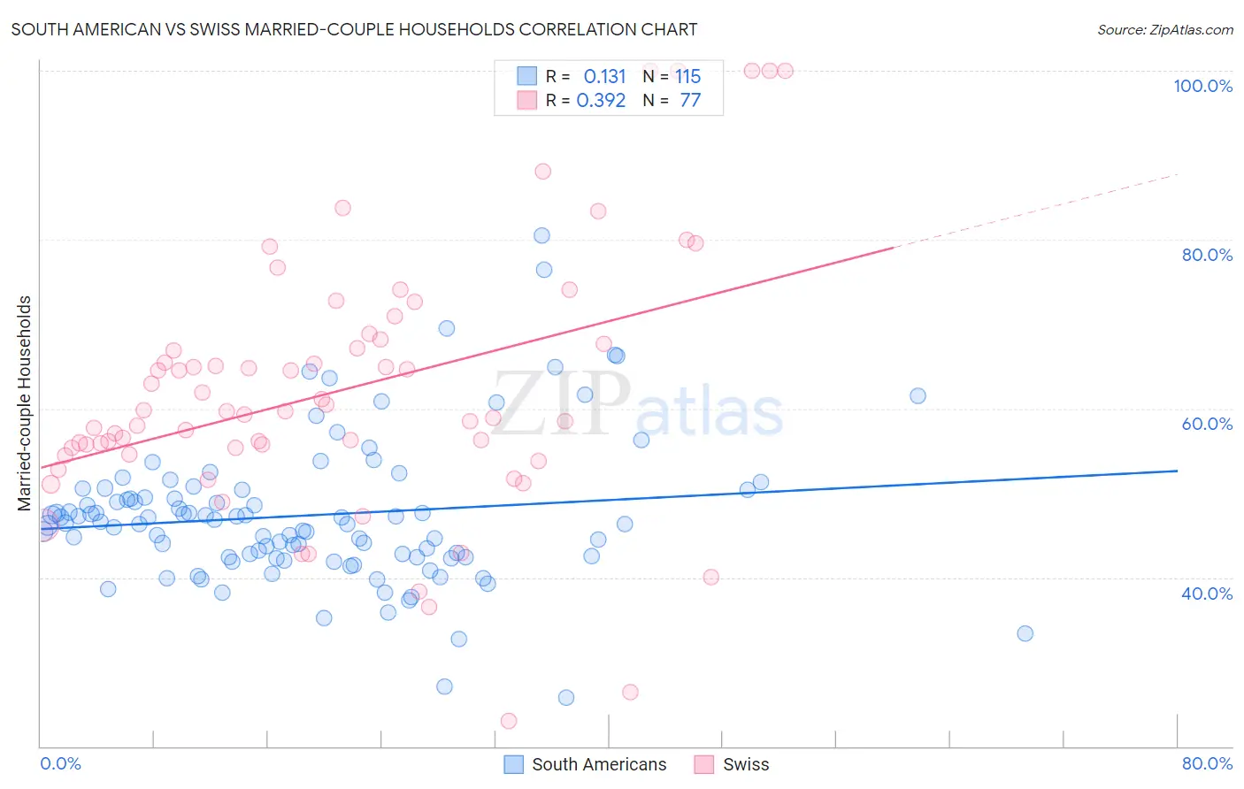 South American vs Swiss Married-couple Households