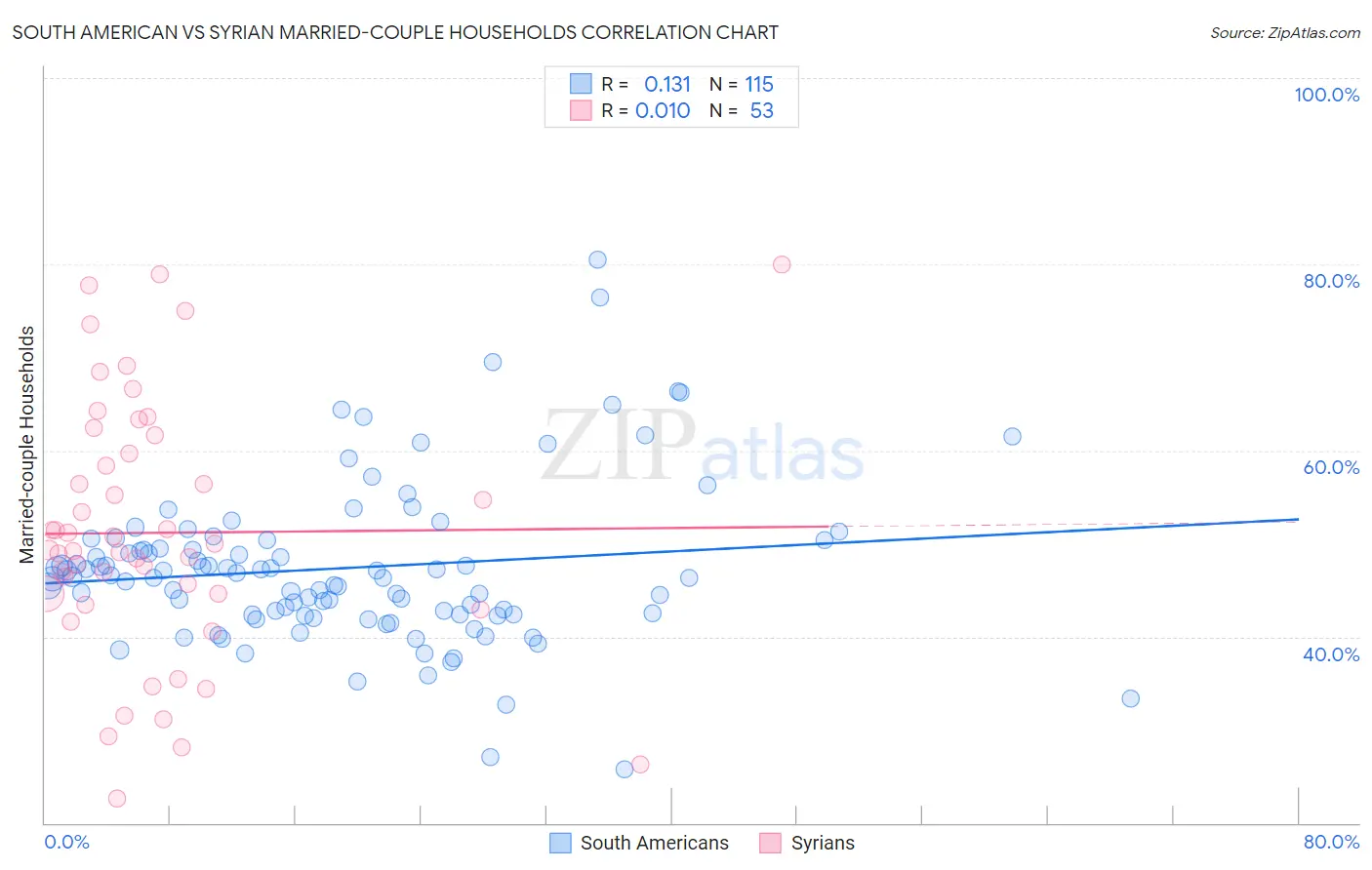 South American vs Syrian Married-couple Households