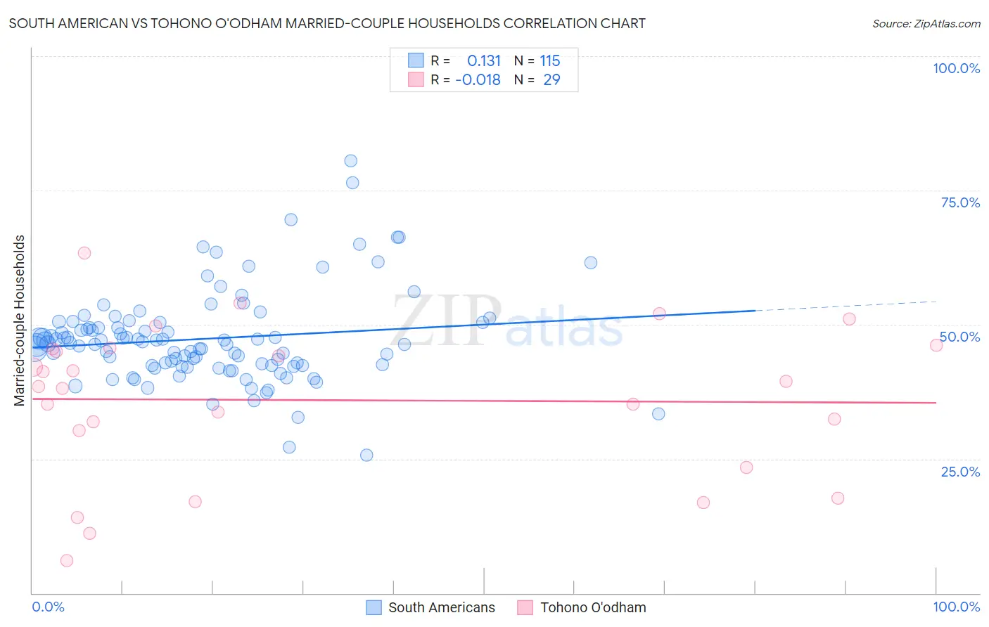 South American vs Tohono O'odham Married-couple Households