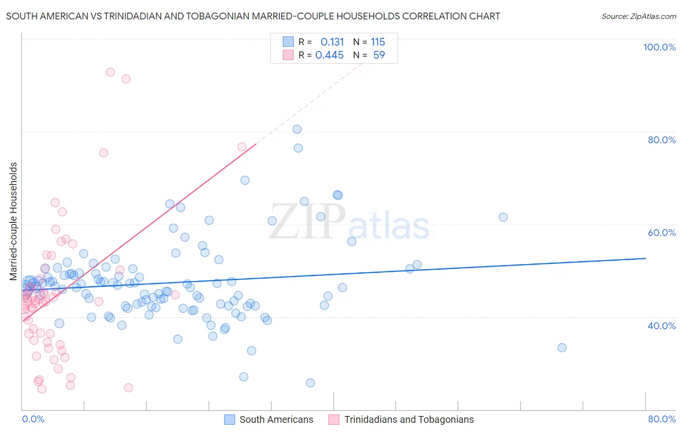 South American vs Trinidadian and Tobagonian Married-couple Households