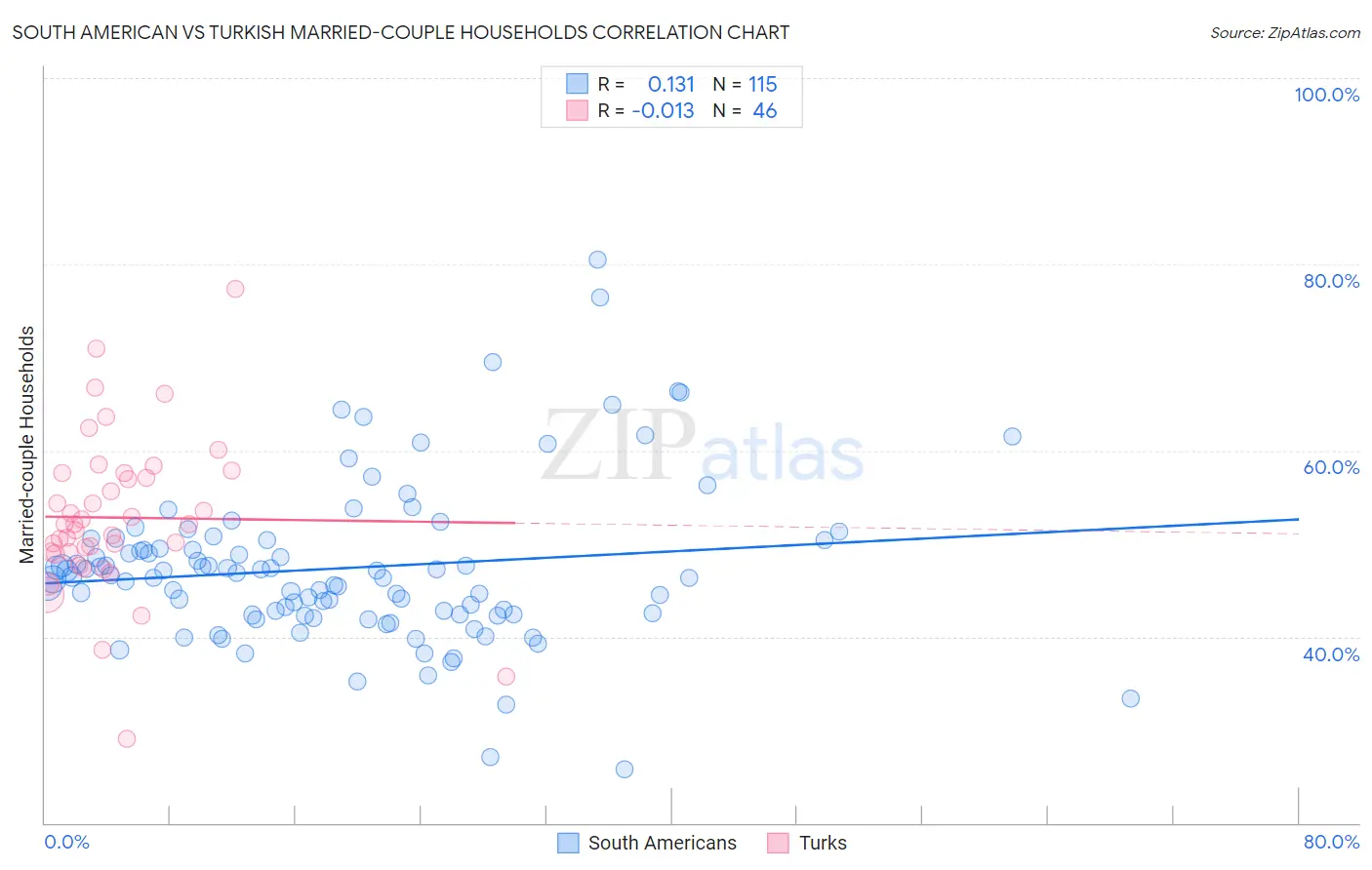 South American vs Turkish Married-couple Households