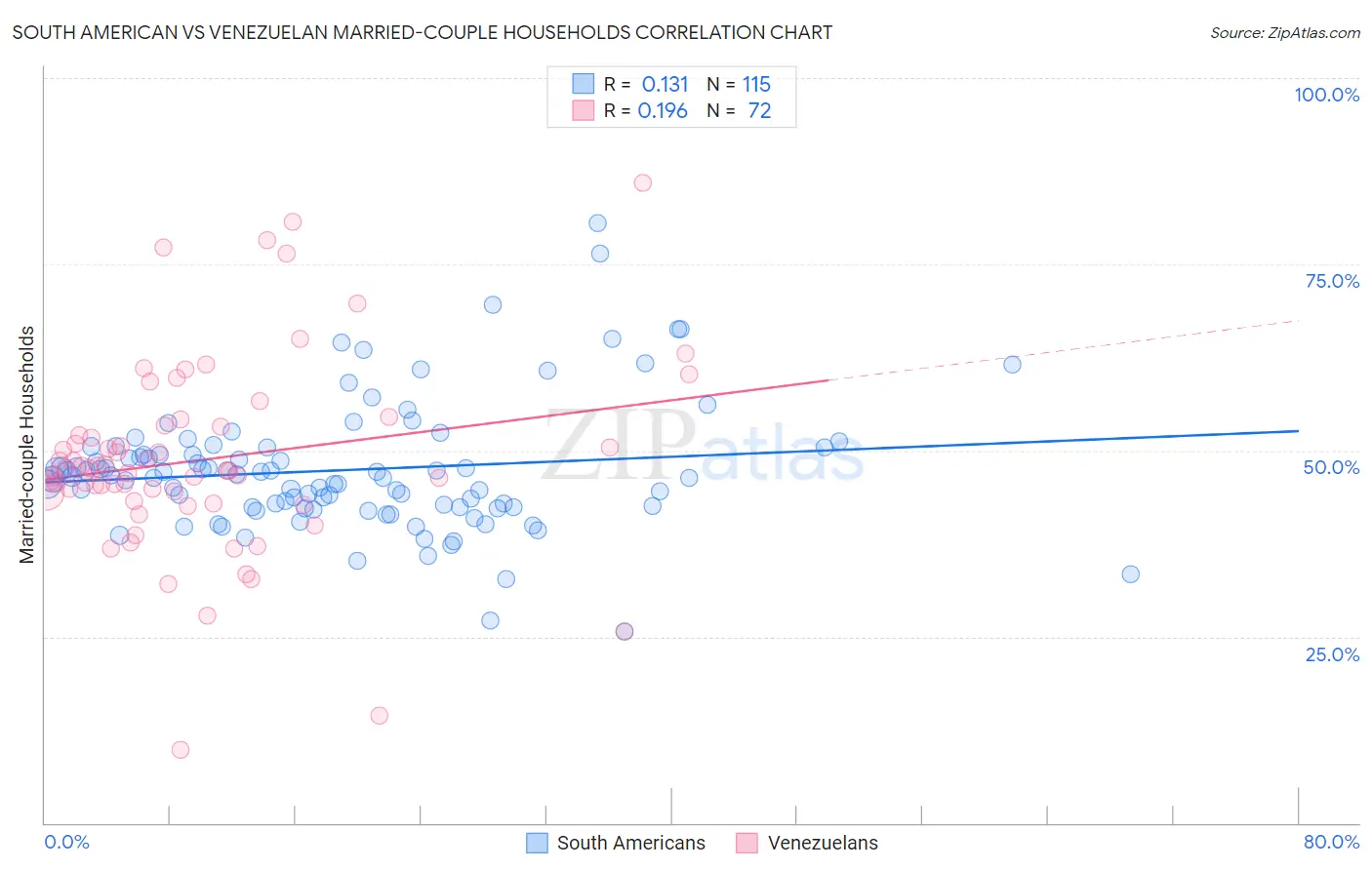 South American vs Venezuelan Married-couple Households
