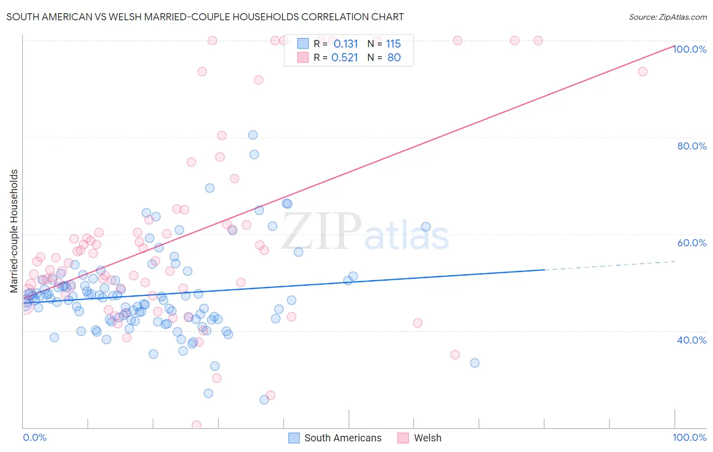 South American vs Welsh Married-couple Households