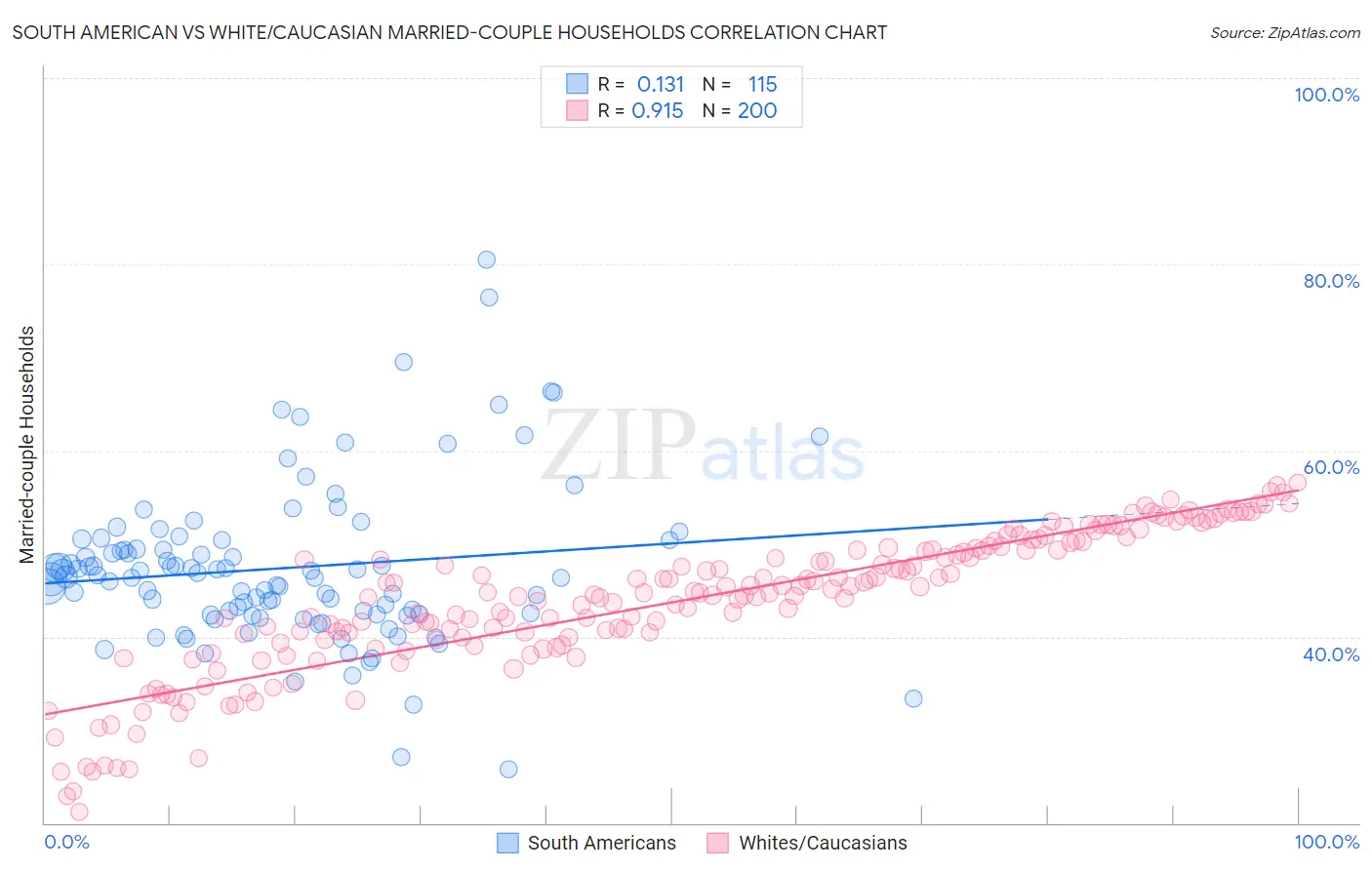 South American vs White/Caucasian Married-couple Households