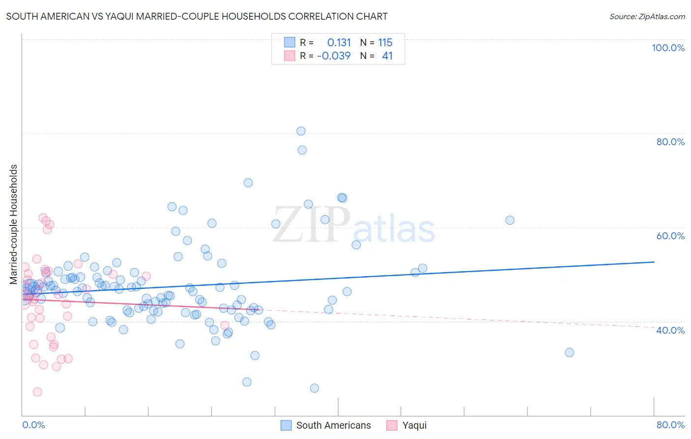 South American vs Yaqui Married-couple Households