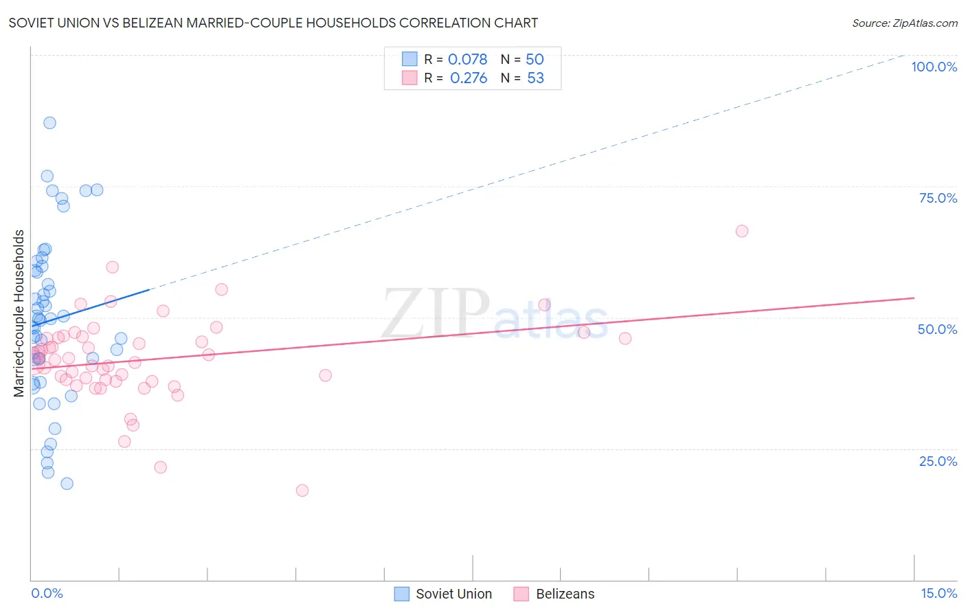 Soviet Union vs Belizean Married-couple Households