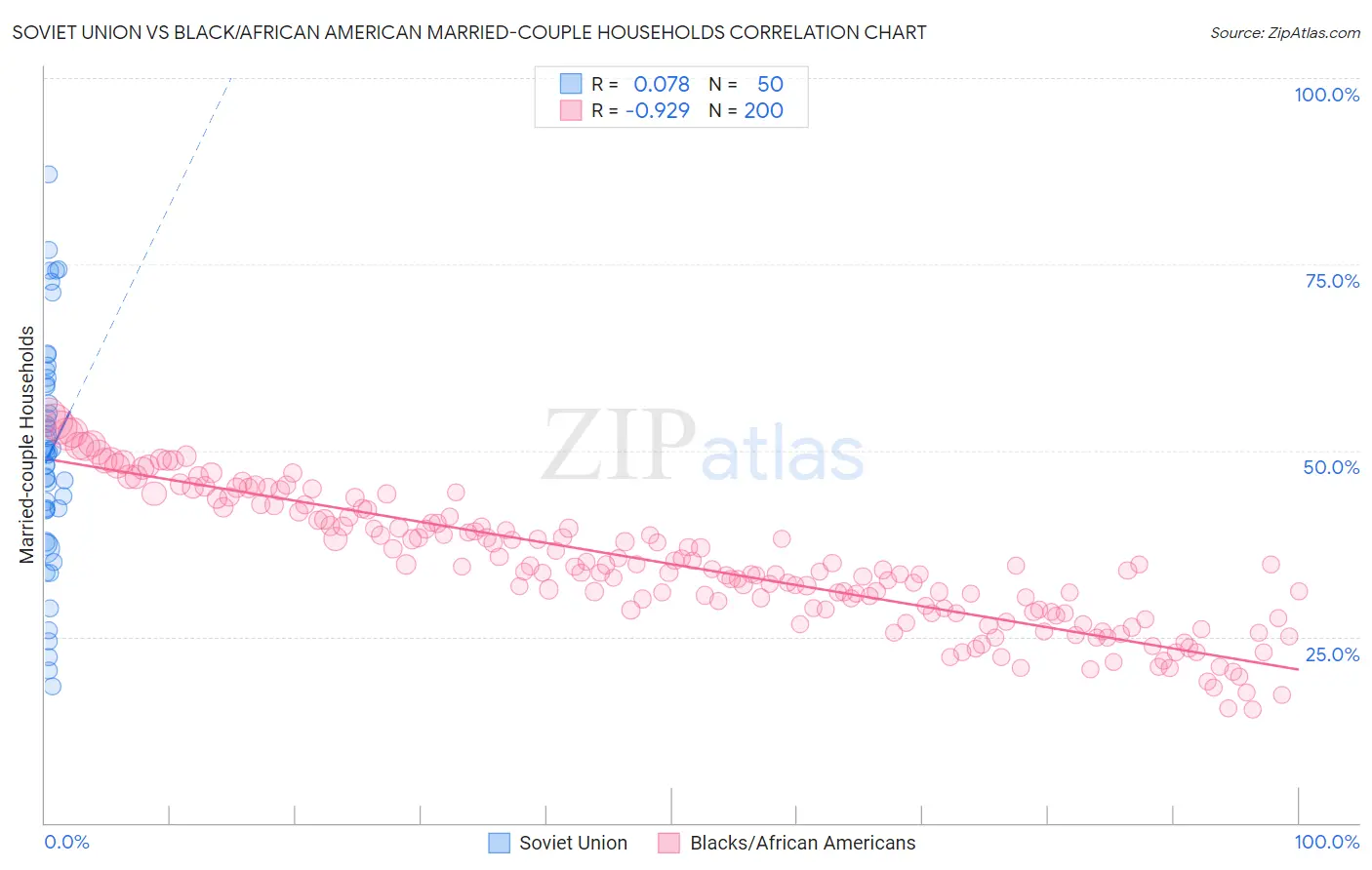 Soviet Union vs Black/African American Married-couple Households