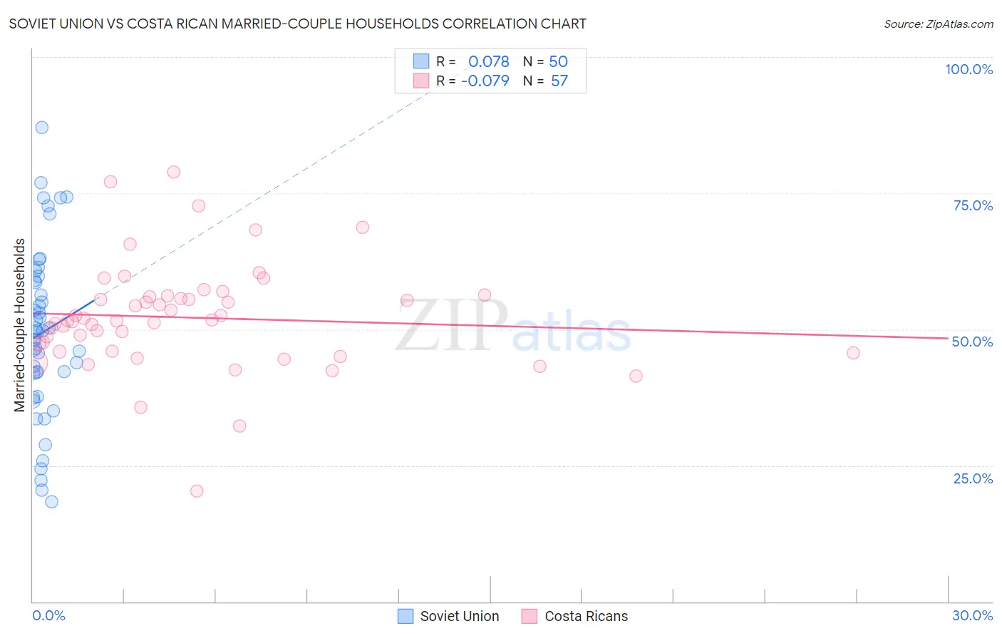 Soviet Union vs Costa Rican Married-couple Households
