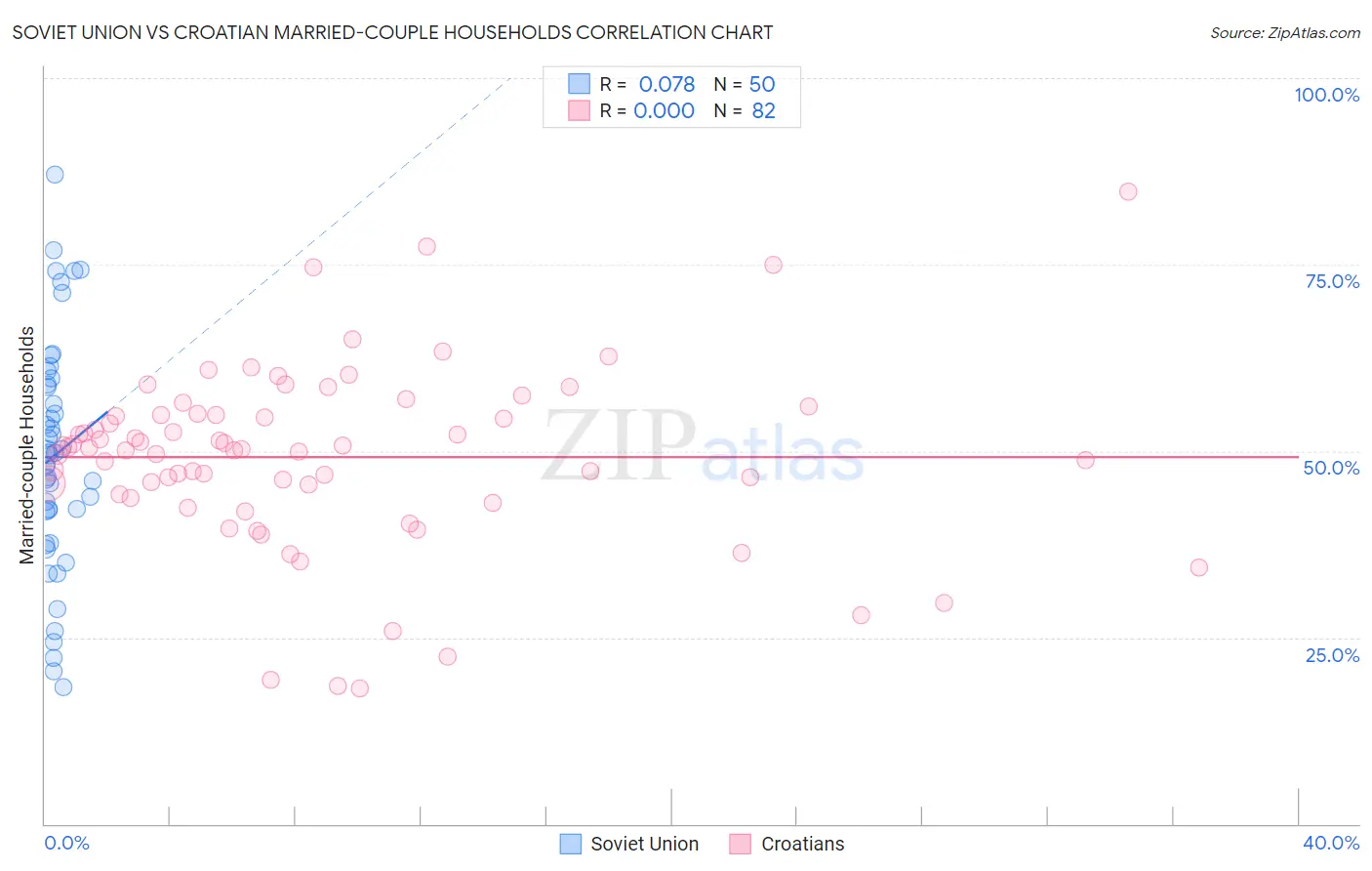 Soviet Union vs Croatian Married-couple Households