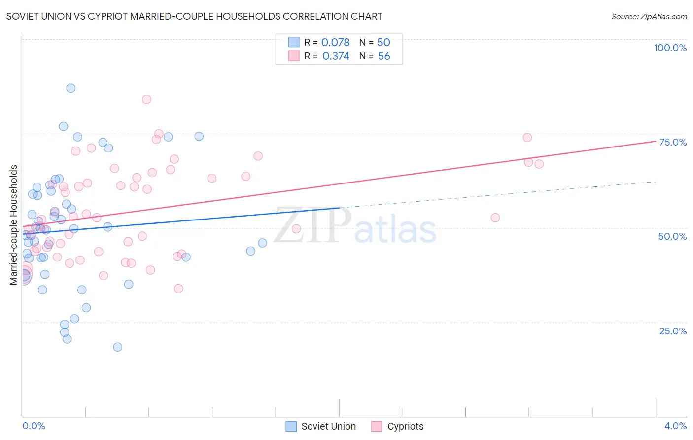 Soviet Union vs Cypriot Married-couple Households