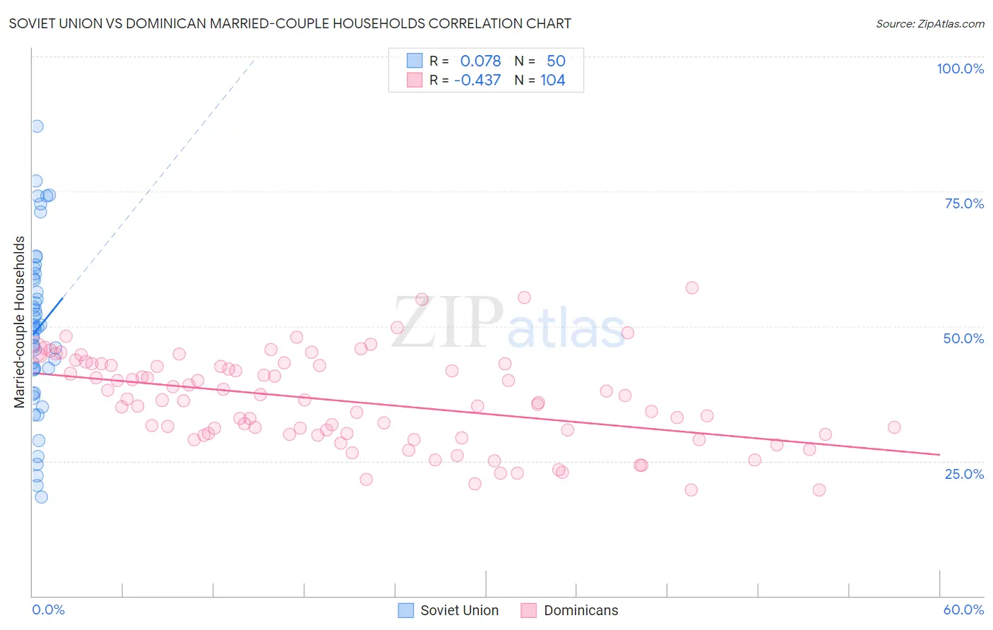 Soviet Union vs Dominican Married-couple Households