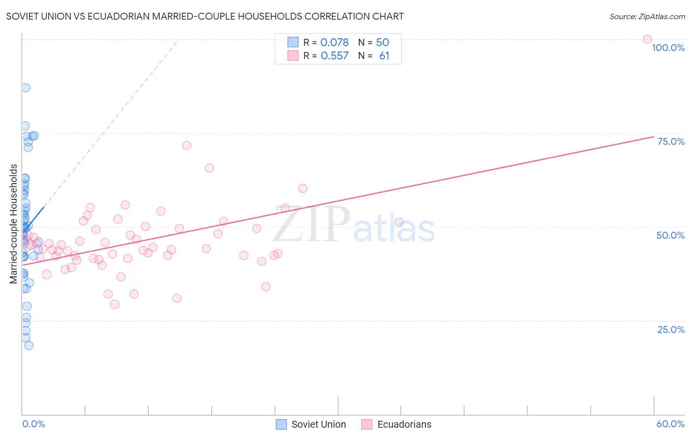 Soviet Union vs Ecuadorian Married-couple Households