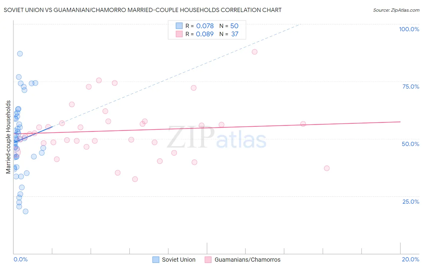 Soviet Union vs Guamanian/Chamorro Married-couple Households