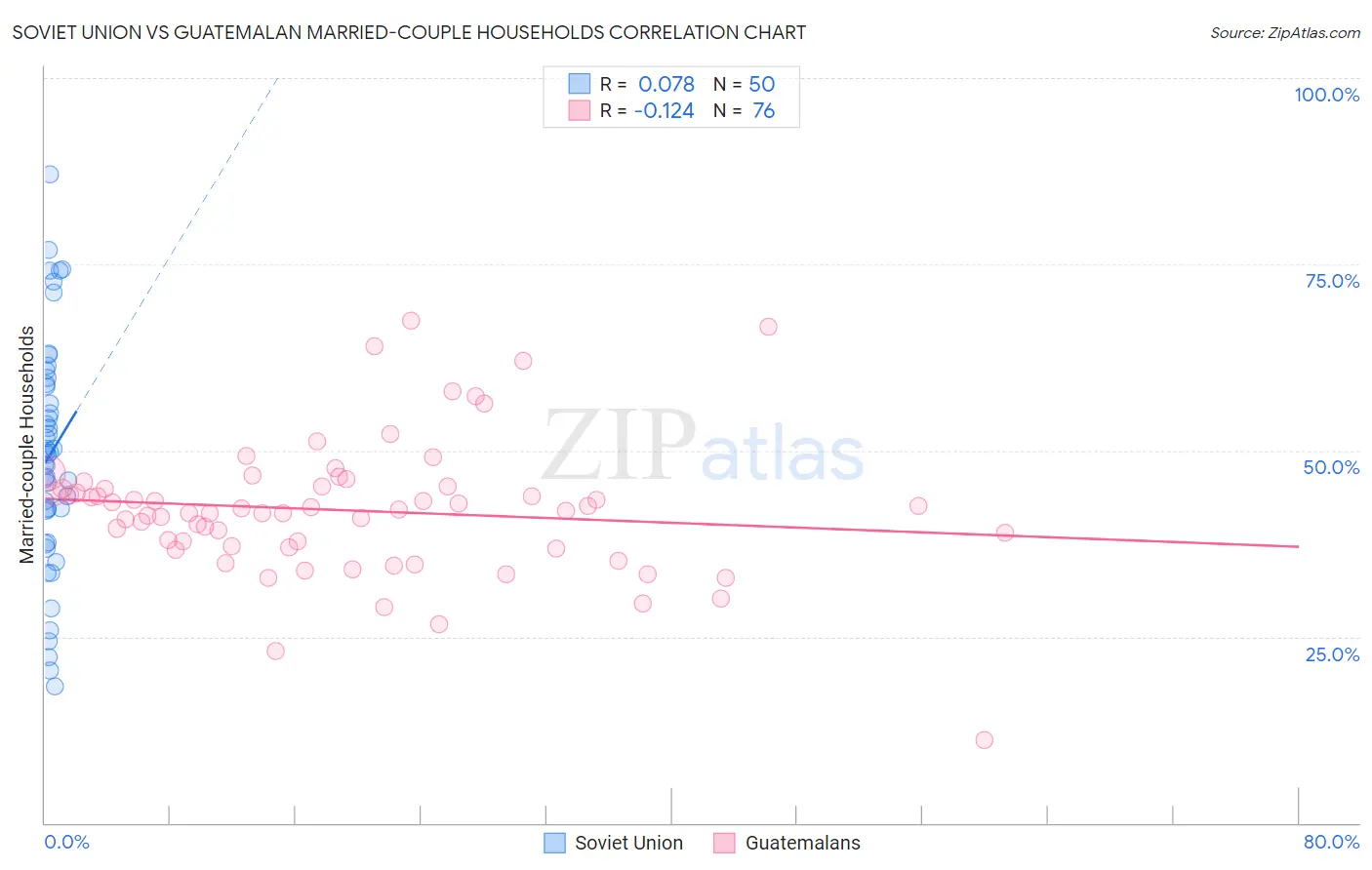 Soviet Union vs Guatemalan Married-couple Households
