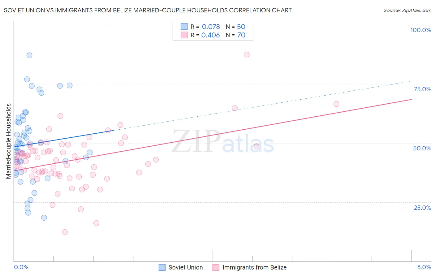 Soviet Union vs Immigrants from Belize Married-couple Households