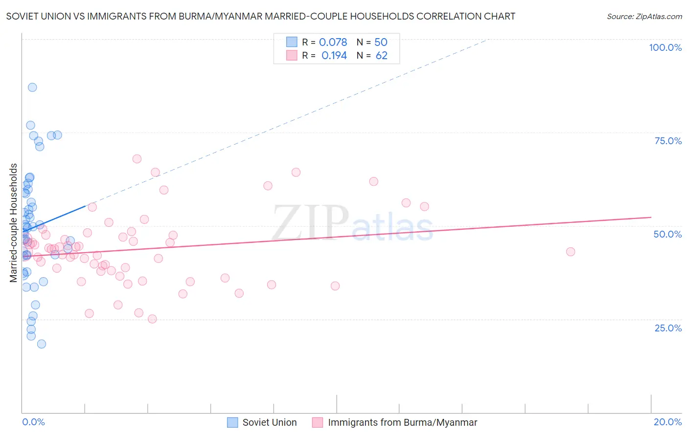 Soviet Union vs Immigrants from Burma/Myanmar Married-couple Households