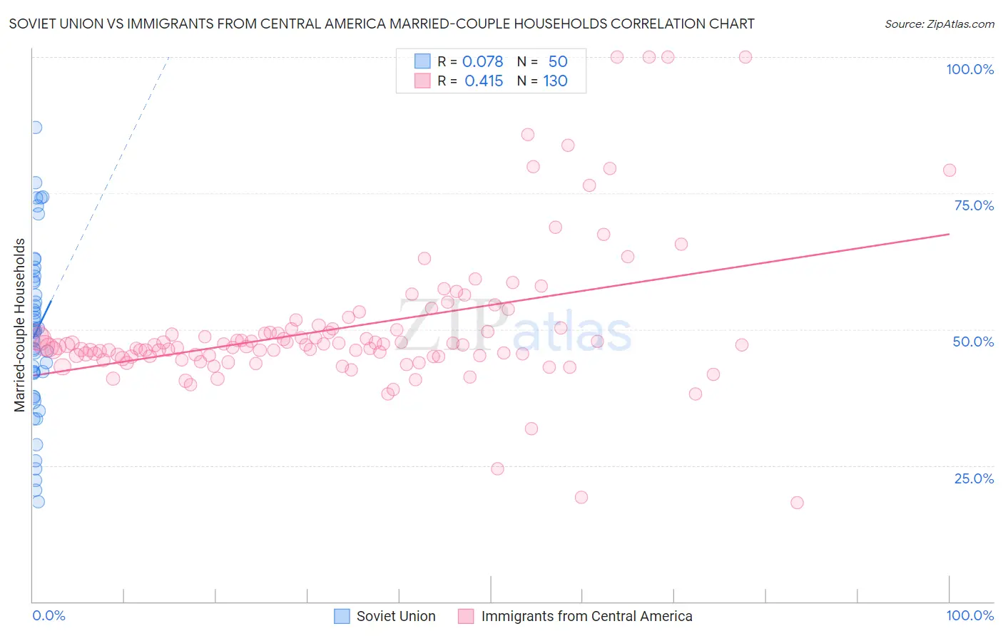 Soviet Union vs Immigrants from Central America Married-couple Households
