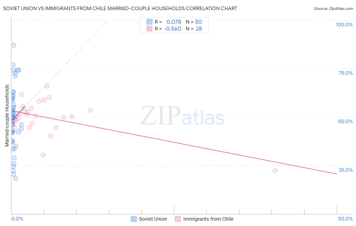 Soviet Union vs Immigrants from Chile Married-couple Households