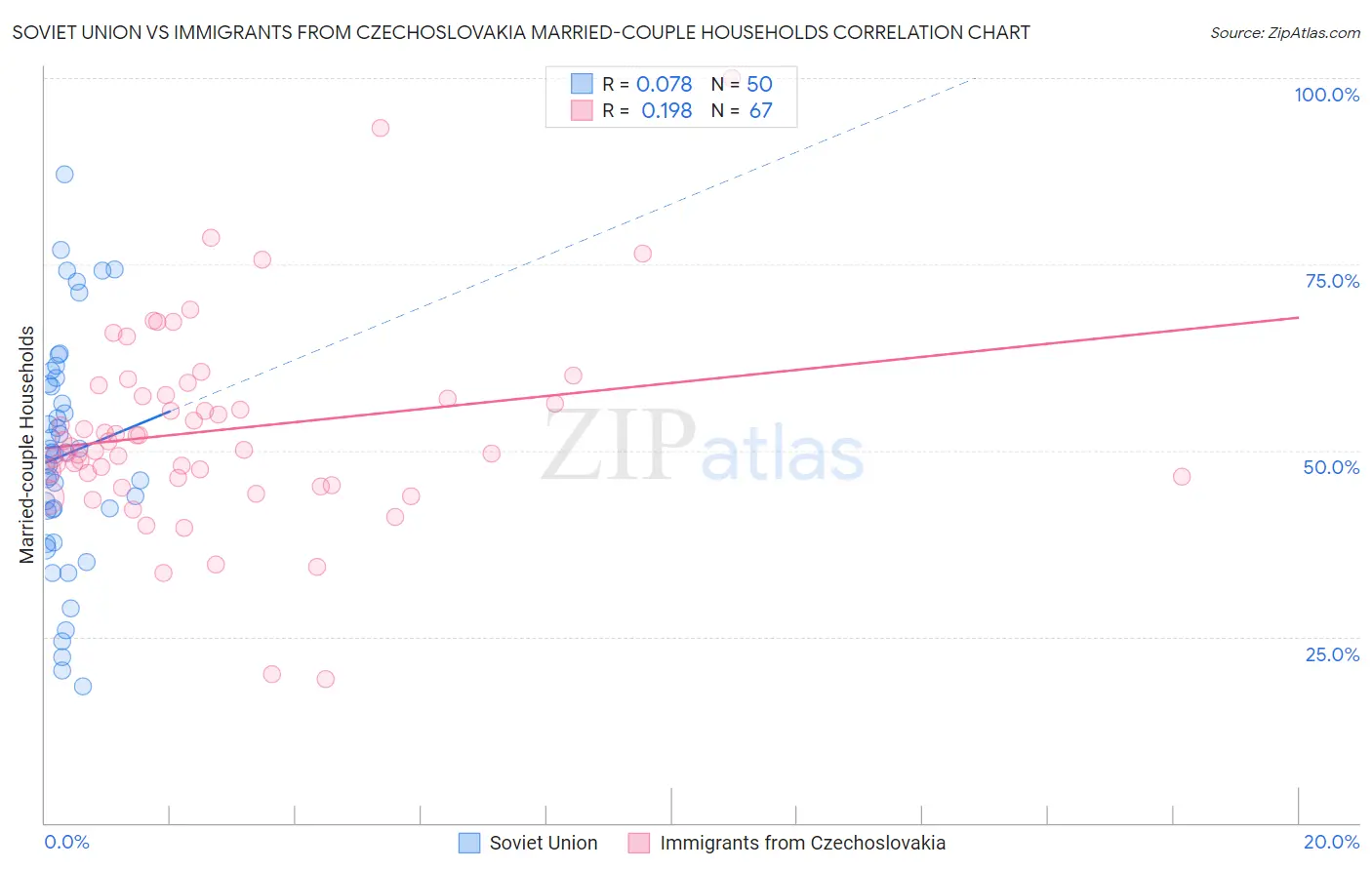 Soviet Union vs Immigrants from Czechoslovakia Married-couple Households