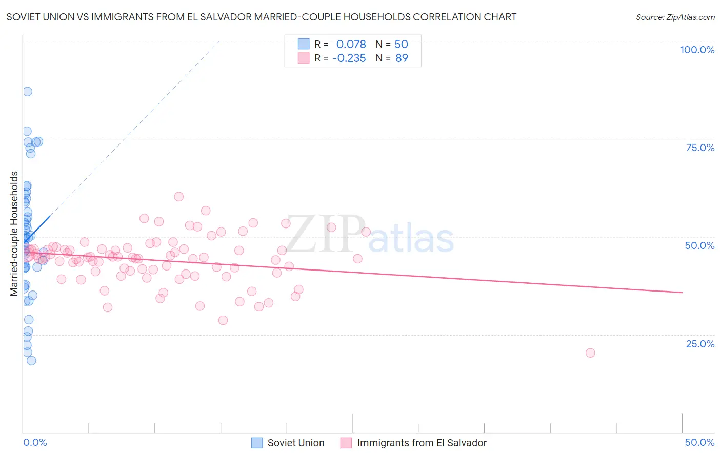 Soviet Union vs Immigrants from El Salvador Married-couple Households