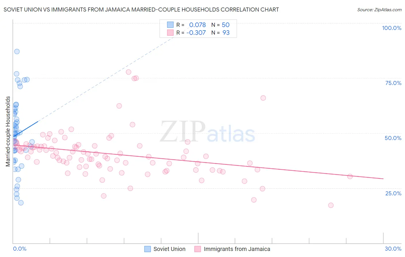 Soviet Union vs Immigrants from Jamaica Married-couple Households
