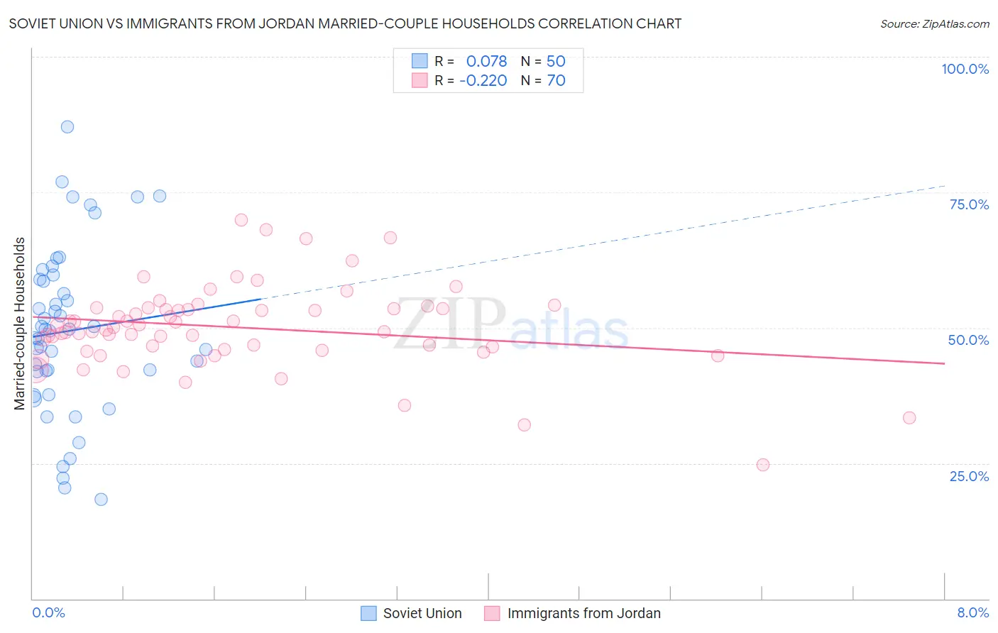 Soviet Union vs Immigrants from Jordan Married-couple Households