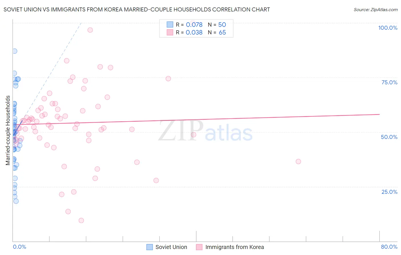 Soviet Union vs Immigrants from Korea Married-couple Households