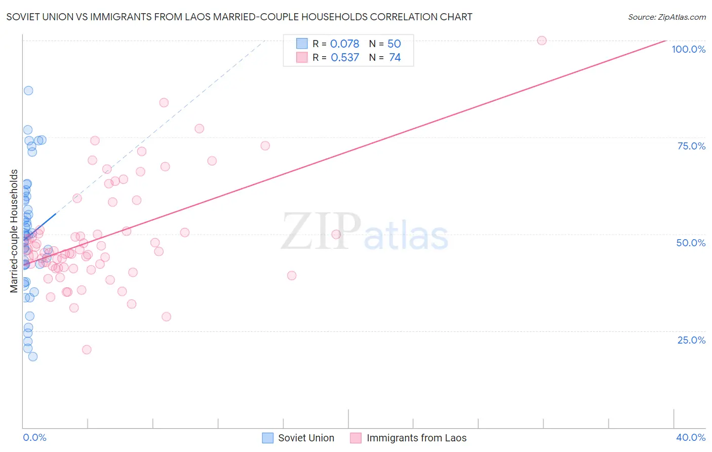 Soviet Union vs Immigrants from Laos Married-couple Households