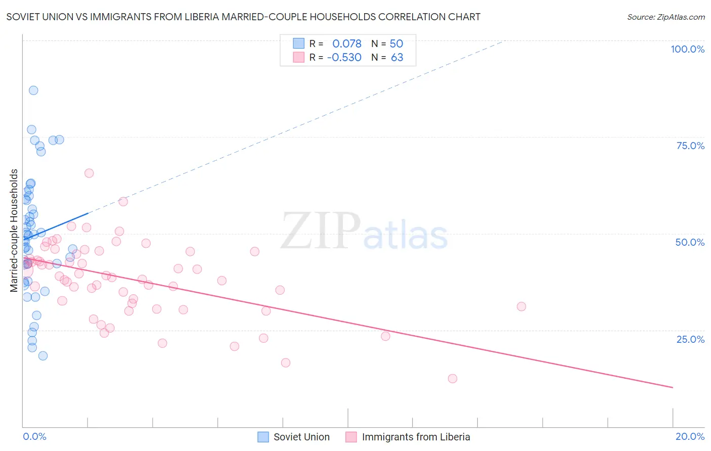 Soviet Union vs Immigrants from Liberia Married-couple Households